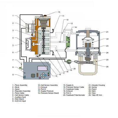 520MD Pneumatic Valve Positioner Flowserve Positioner와 함께 중국 브랜드 제어 밸브와 액추에이터