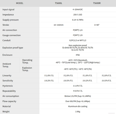 티스신 TS600L E-P 포지셔너와 중국 츄안 이 제어밸브와 피셔 67CFR 감압 여닫개