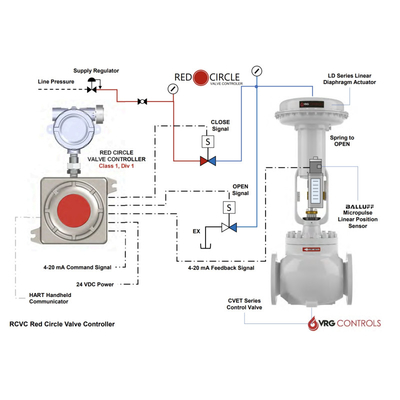 VRG Pneumatic Control Valve Actuator RCVC3000 적색 원 밸브 컨트롤러 고압 공기 회전 제어 밸브