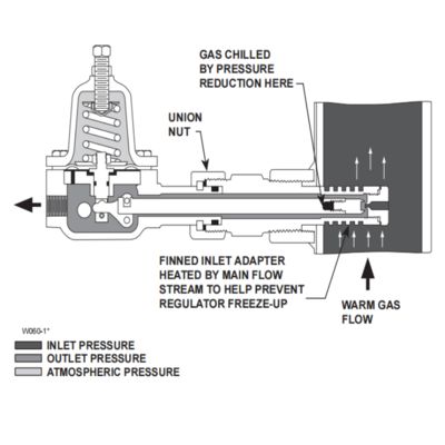 직동식 조절기 Fisher 1305 시리즈 압력 감소 조절기 천연 가스 동결 문제