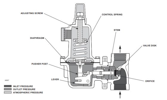 EMERSON Industrial Air Natural Gas Regulator Fisher Type 627 Commercial Series Direct-operated Pressure Reducing Regulator