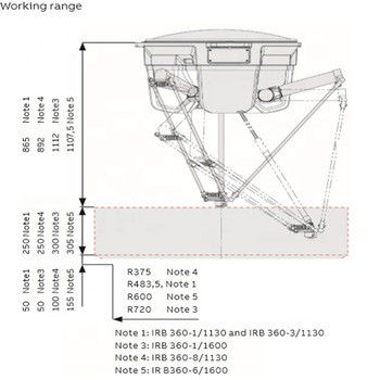 로봇 팔의 용법을 고르고 싸기 위한 화물 로봇 팔 ABB IRB 360-1/1130 4 주축 로봇 팔을 밝히세요